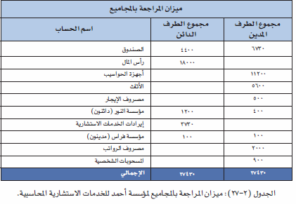 ميزان المراجعة بالمجاميع